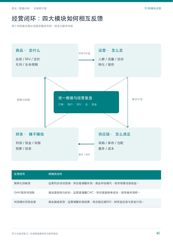 原手册第 40 页：商品、运营、供应链与财务的经营闭环