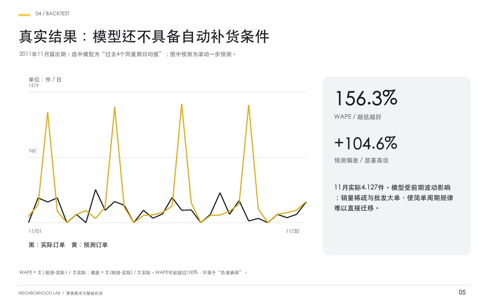 原报告第 5 页：公开零售数据预测回测曲线与误差