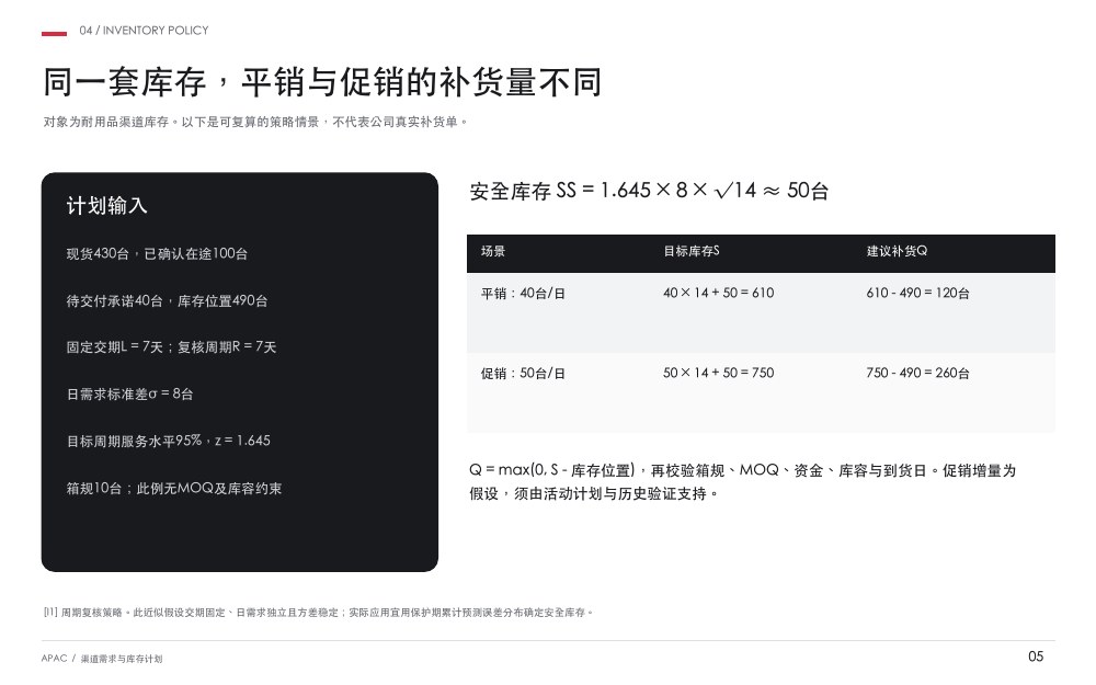 原报告第 5 页：平销与促销的库存和补货演算